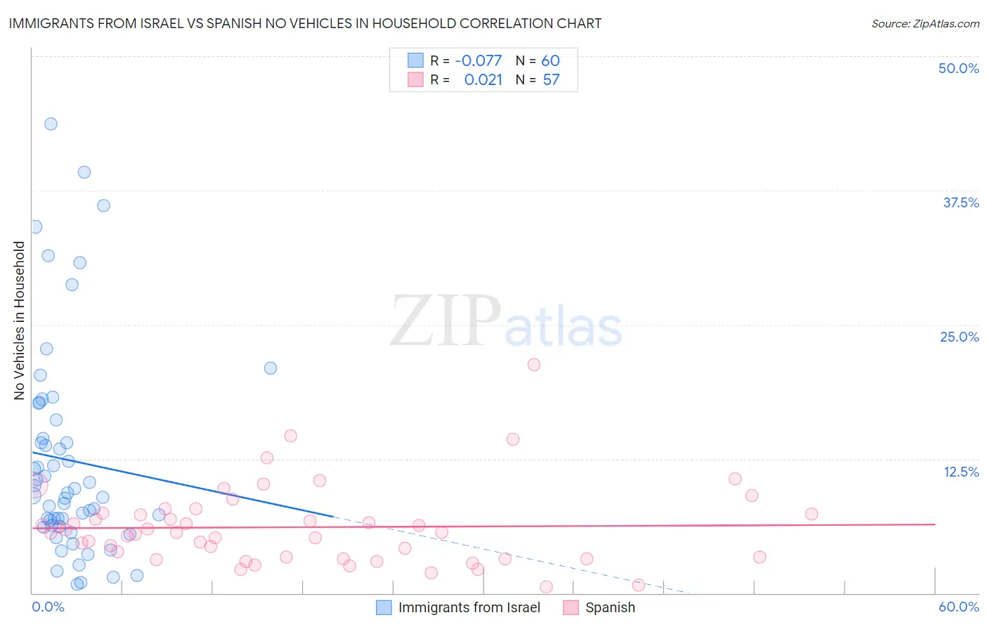 Immigrants from Israel vs Spanish No Vehicles in Household