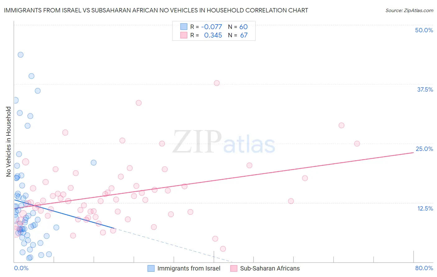 Immigrants from Israel vs Subsaharan African No Vehicles in Household