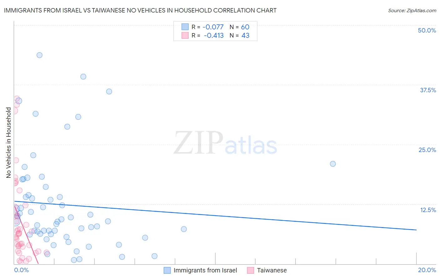 Immigrants from Israel vs Taiwanese No Vehicles in Household