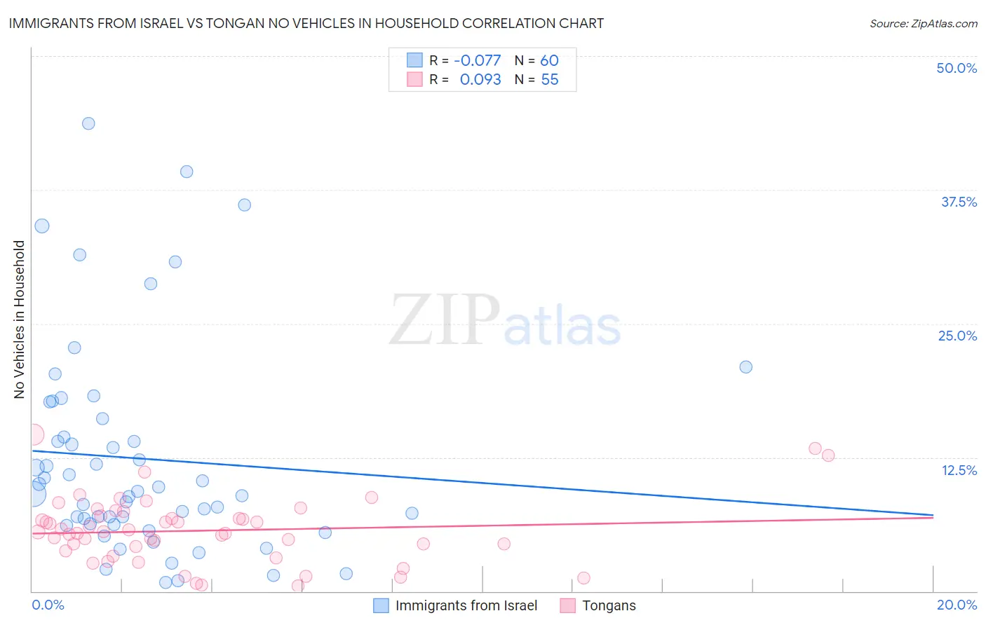 Immigrants from Israel vs Tongan No Vehicles in Household