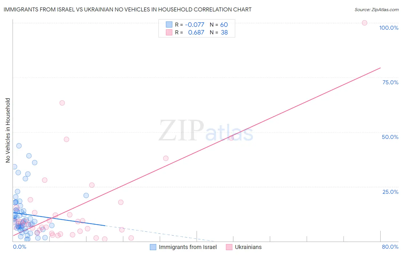 Immigrants from Israel vs Ukrainian No Vehicles in Household