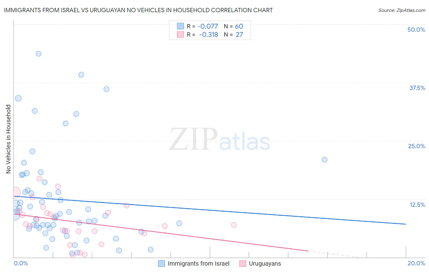 Immigrants from Israel vs Uruguayan No Vehicles in Household