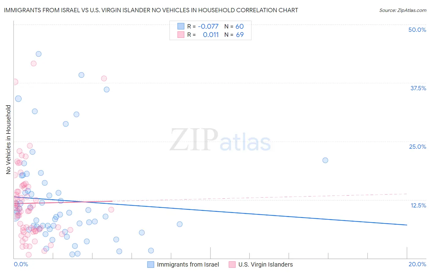 Immigrants from Israel vs U.S. Virgin Islander No Vehicles in Household