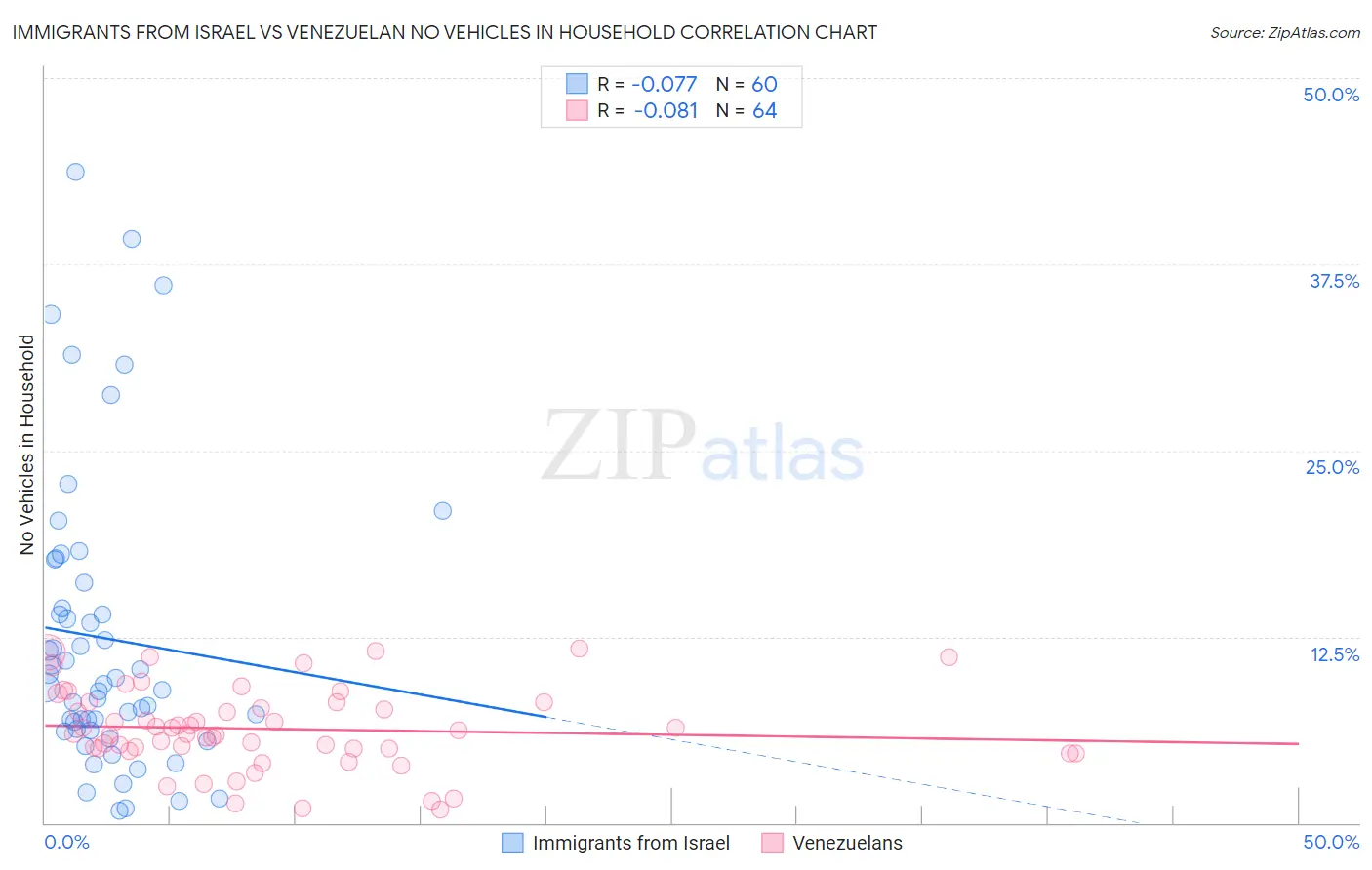 Immigrants from Israel vs Venezuelan No Vehicles in Household
