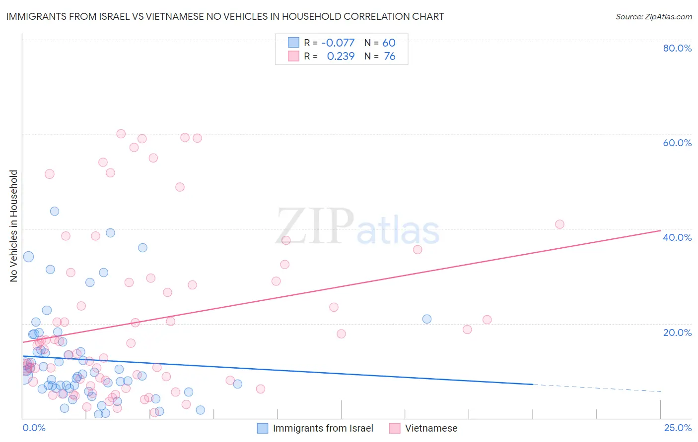 Immigrants from Israel vs Vietnamese No Vehicles in Household