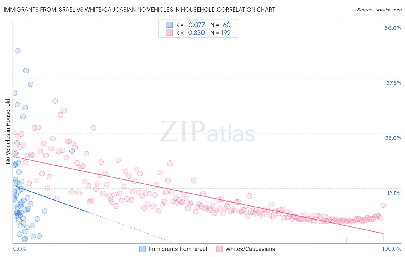 Immigrants from Israel vs White/Caucasian No Vehicles in Household