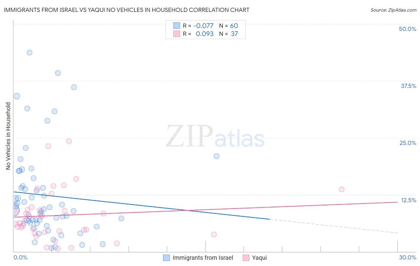 Immigrants from Israel vs Yaqui No Vehicles in Household