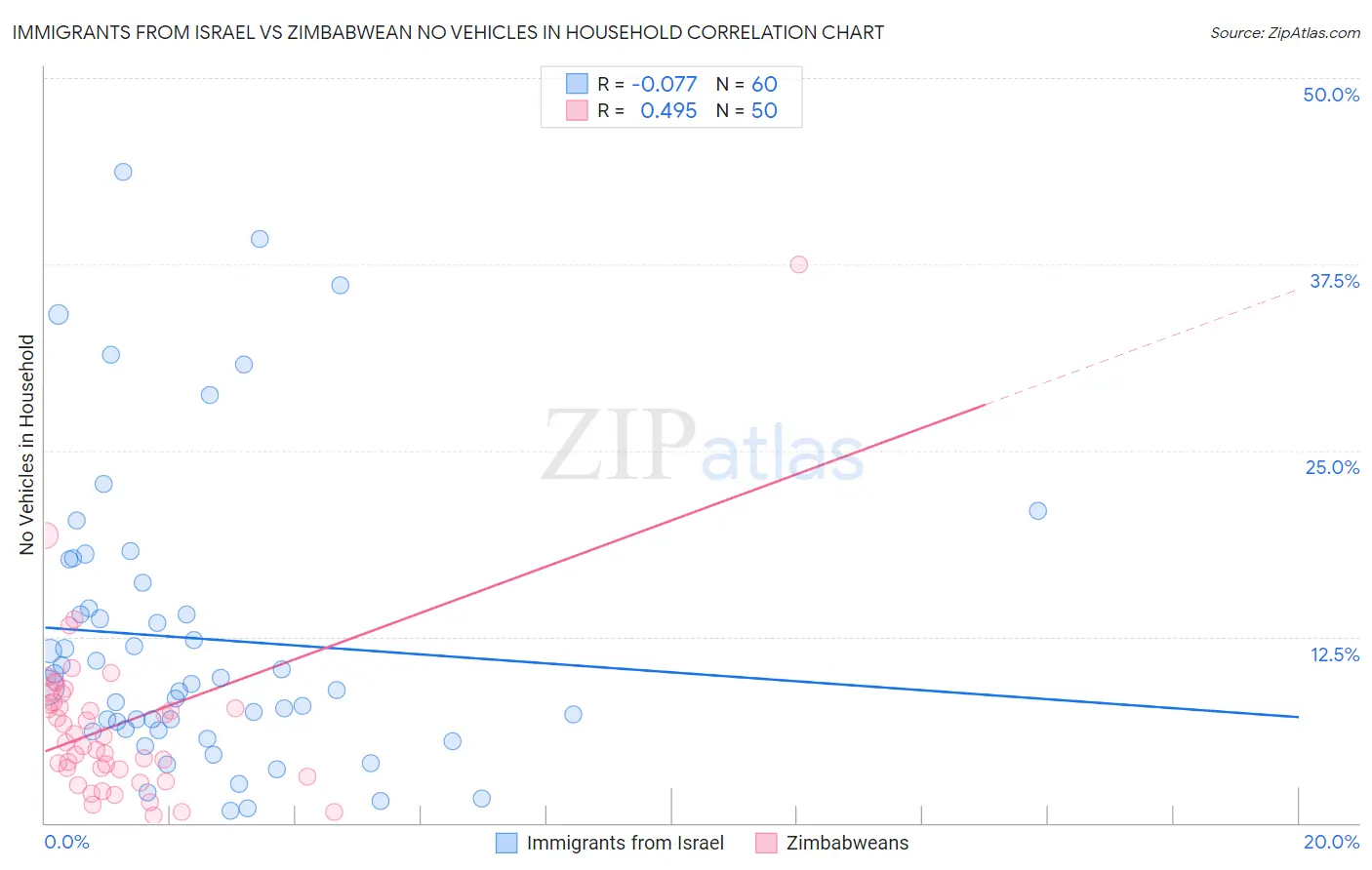 Immigrants from Israel vs Zimbabwean No Vehicles in Household