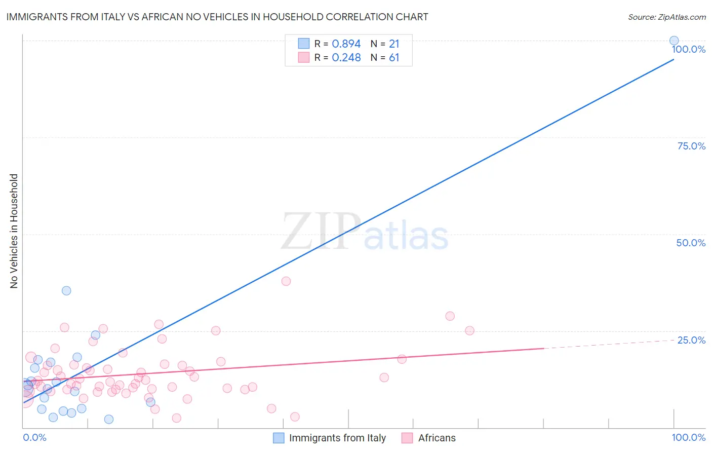 Immigrants from Italy vs African No Vehicles in Household