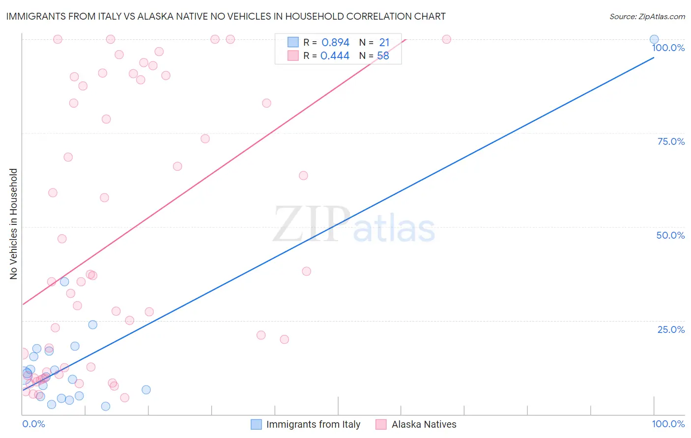 Immigrants from Italy vs Alaska Native No Vehicles in Household