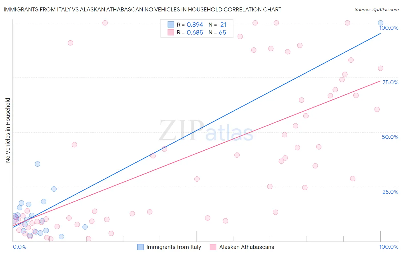 Immigrants from Italy vs Alaskan Athabascan No Vehicles in Household