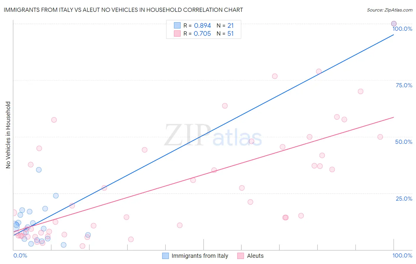 Immigrants from Italy vs Aleut No Vehicles in Household
