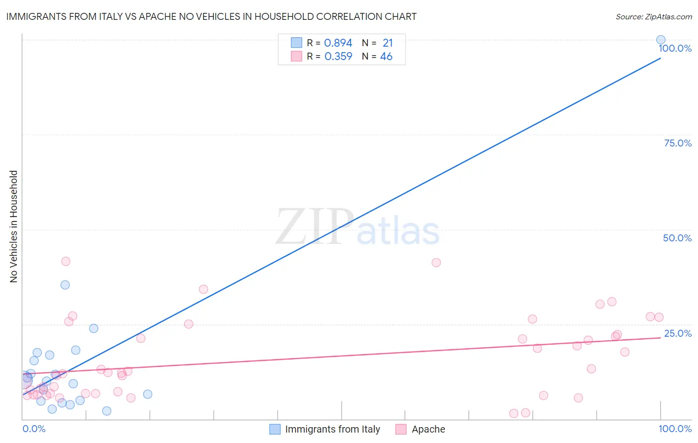 Immigrants from Italy vs Apache No Vehicles in Household