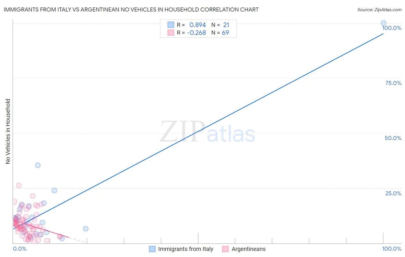 Immigrants from Italy vs Argentinean No Vehicles in Household