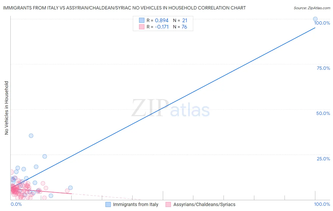 Immigrants from Italy vs Assyrian/Chaldean/Syriac No Vehicles in Household