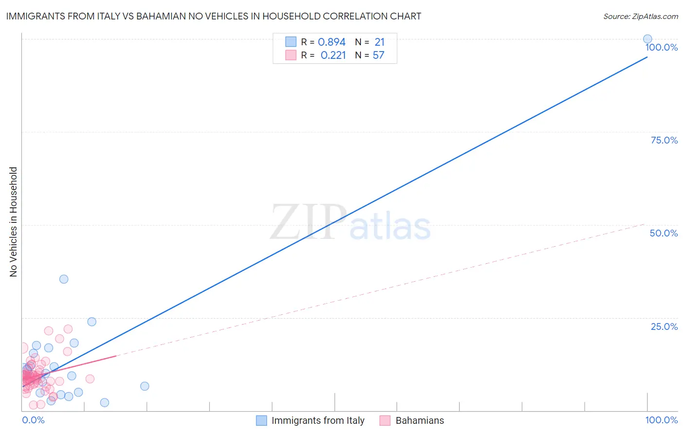Immigrants from Italy vs Bahamian No Vehicles in Household