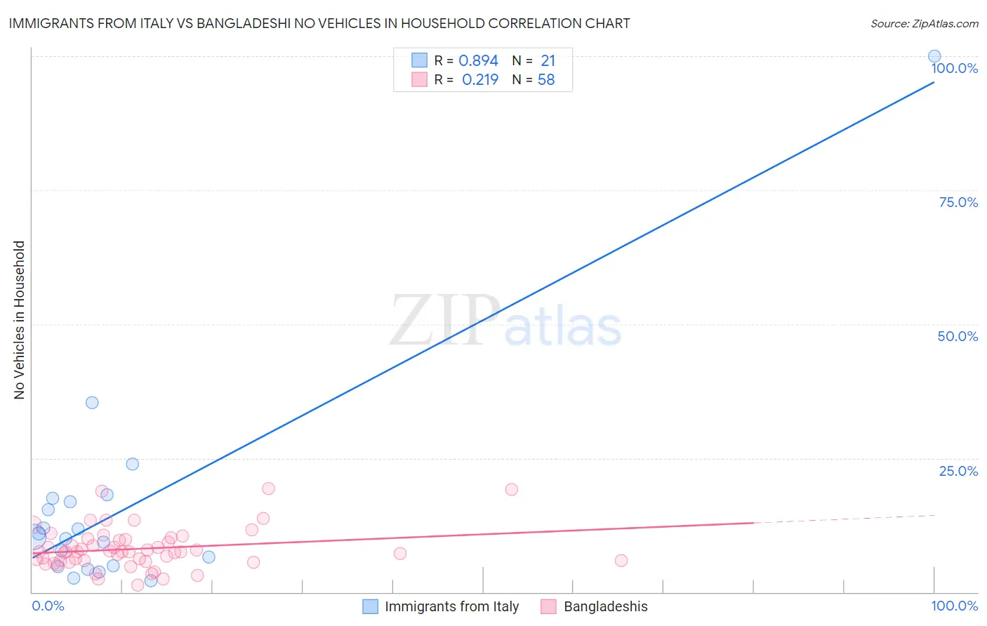 Immigrants from Italy vs Bangladeshi No Vehicles in Household