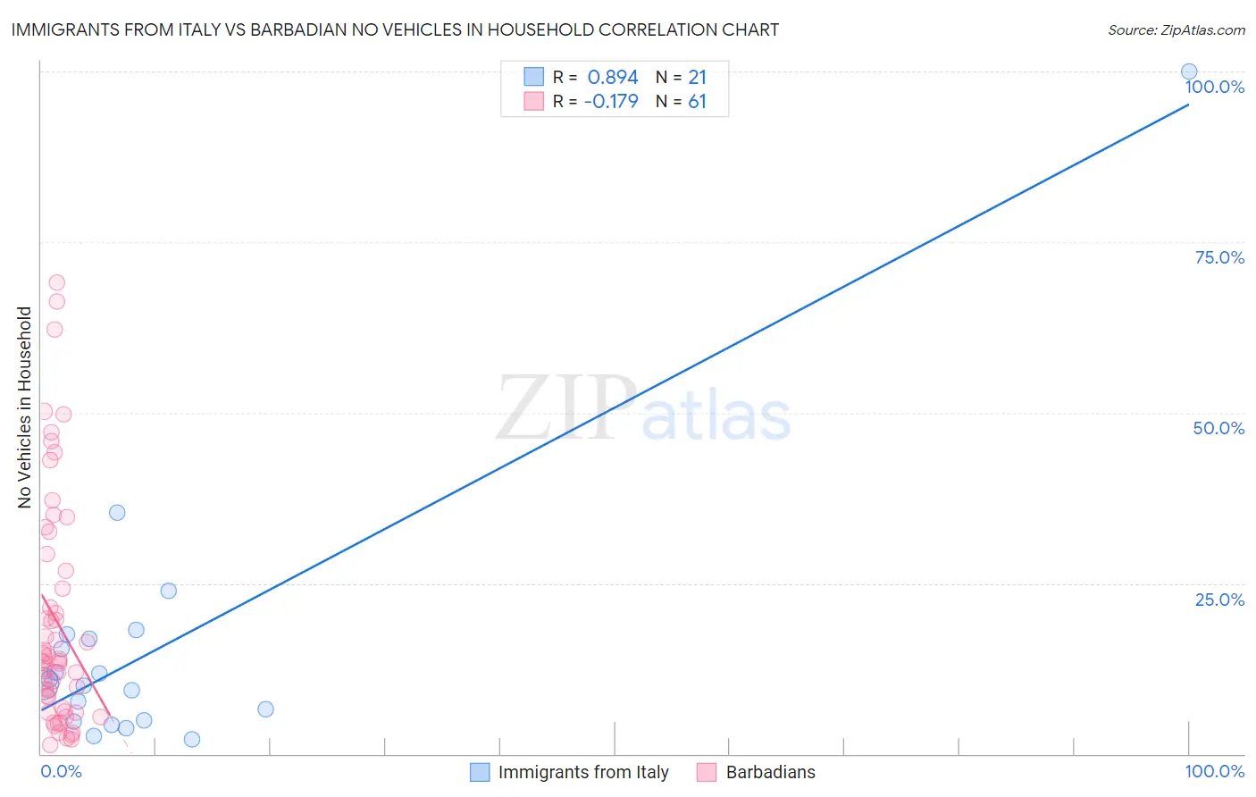 Immigrants from Italy vs Barbadian No Vehicles in Household