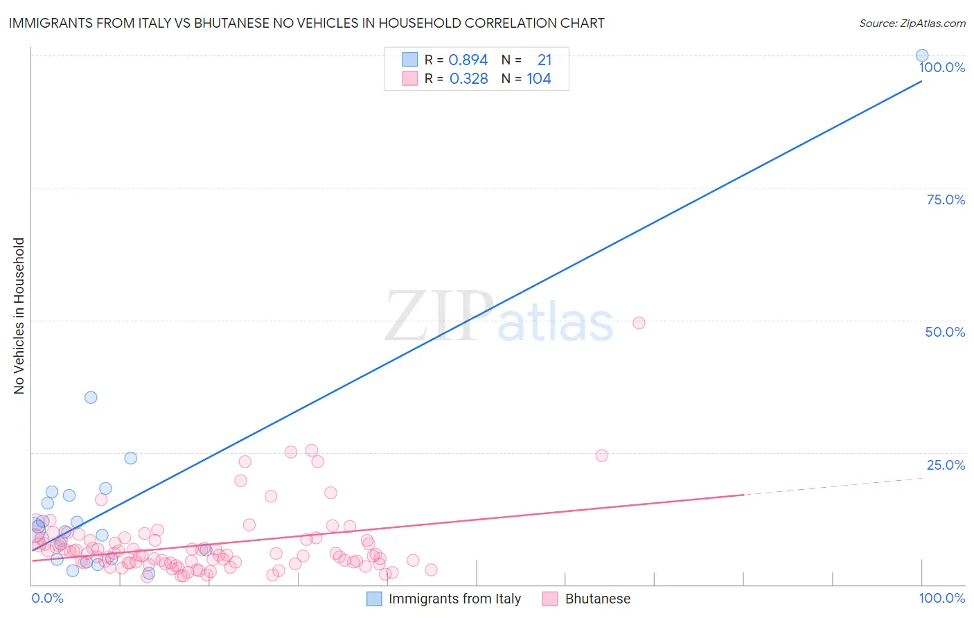 Immigrants from Italy vs Bhutanese No Vehicles in Household