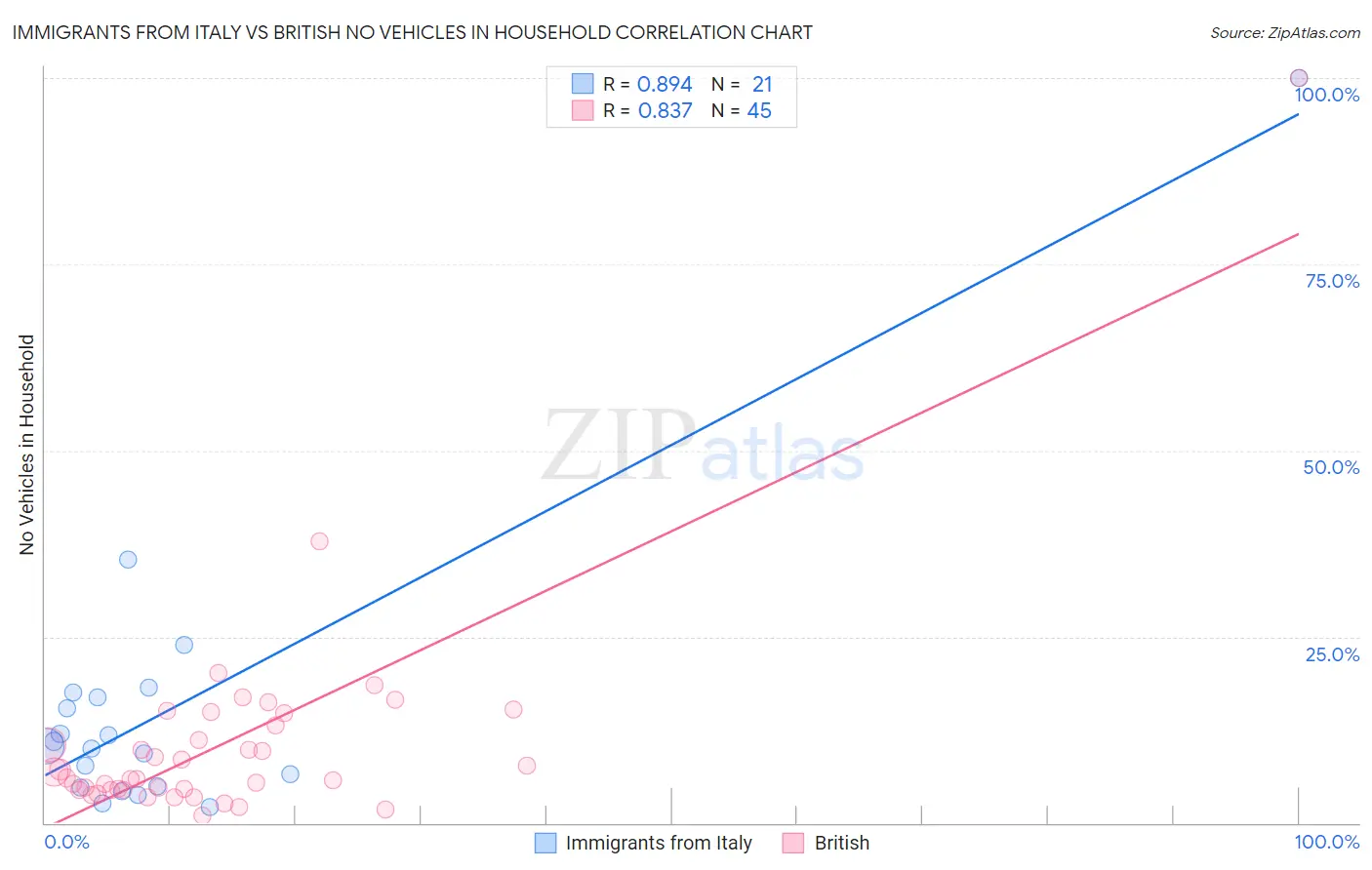 Immigrants from Italy vs British No Vehicles in Household
