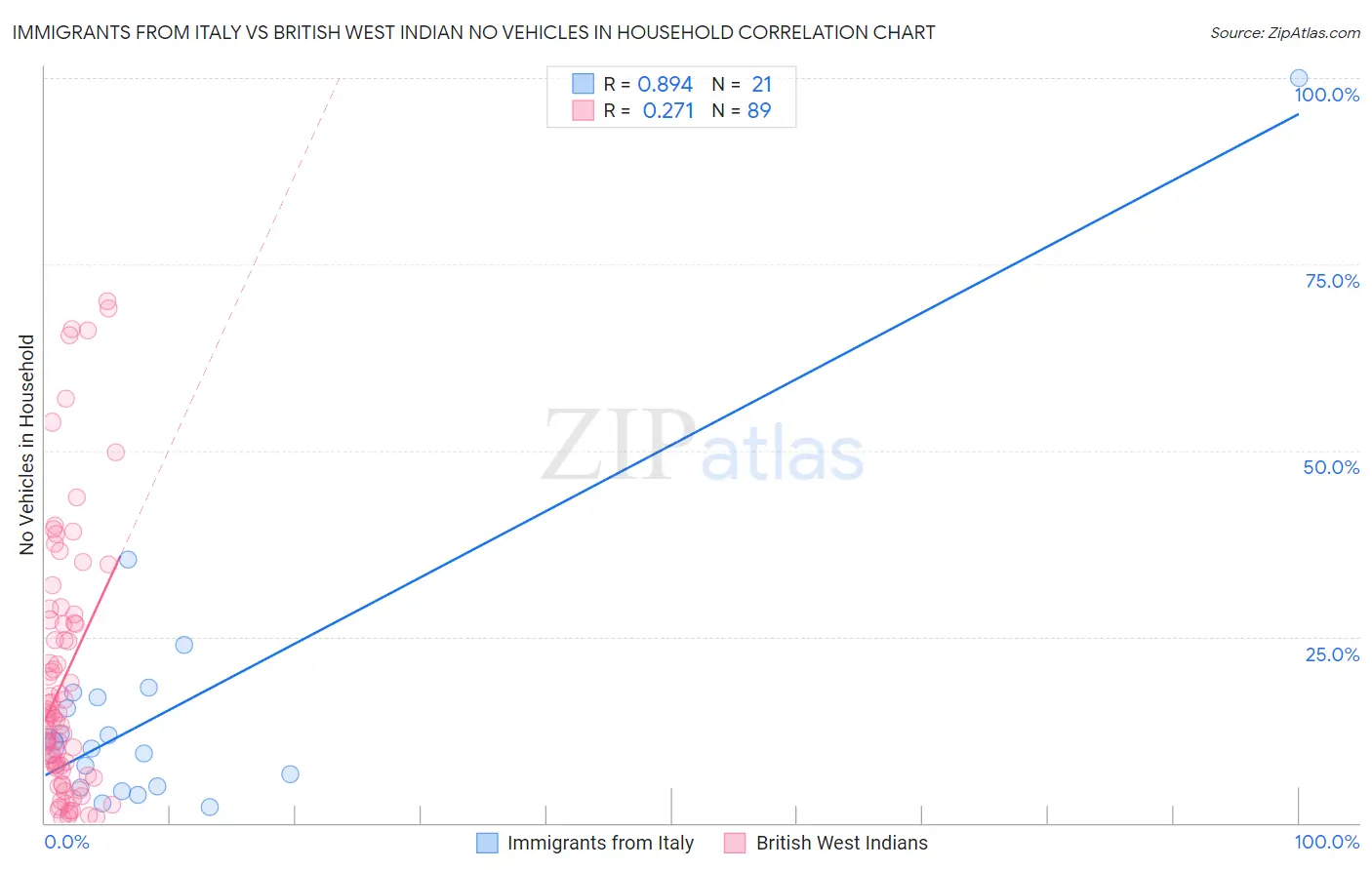 Immigrants from Italy vs British West Indian No Vehicles in Household