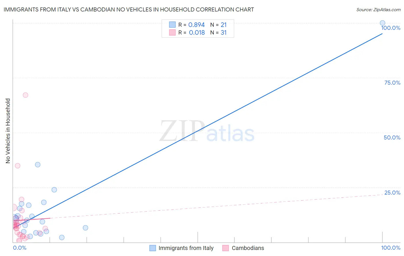 Immigrants from Italy vs Cambodian No Vehicles in Household
