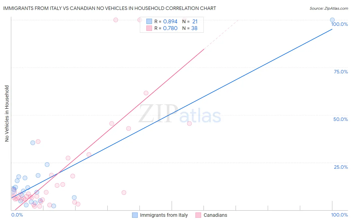 Immigrants from Italy vs Canadian No Vehicles in Household