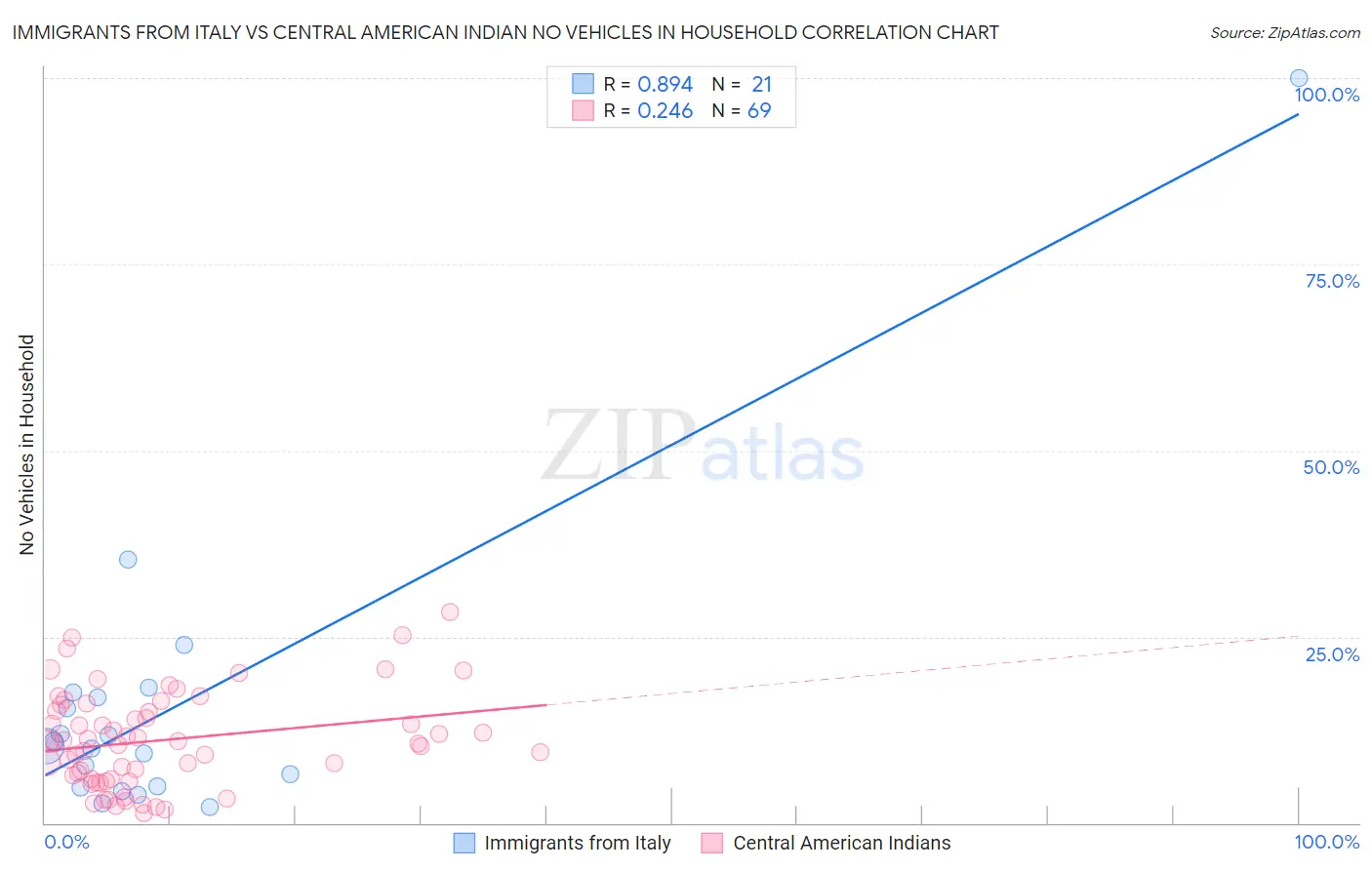 Immigrants from Italy vs Central American Indian No Vehicles in Household