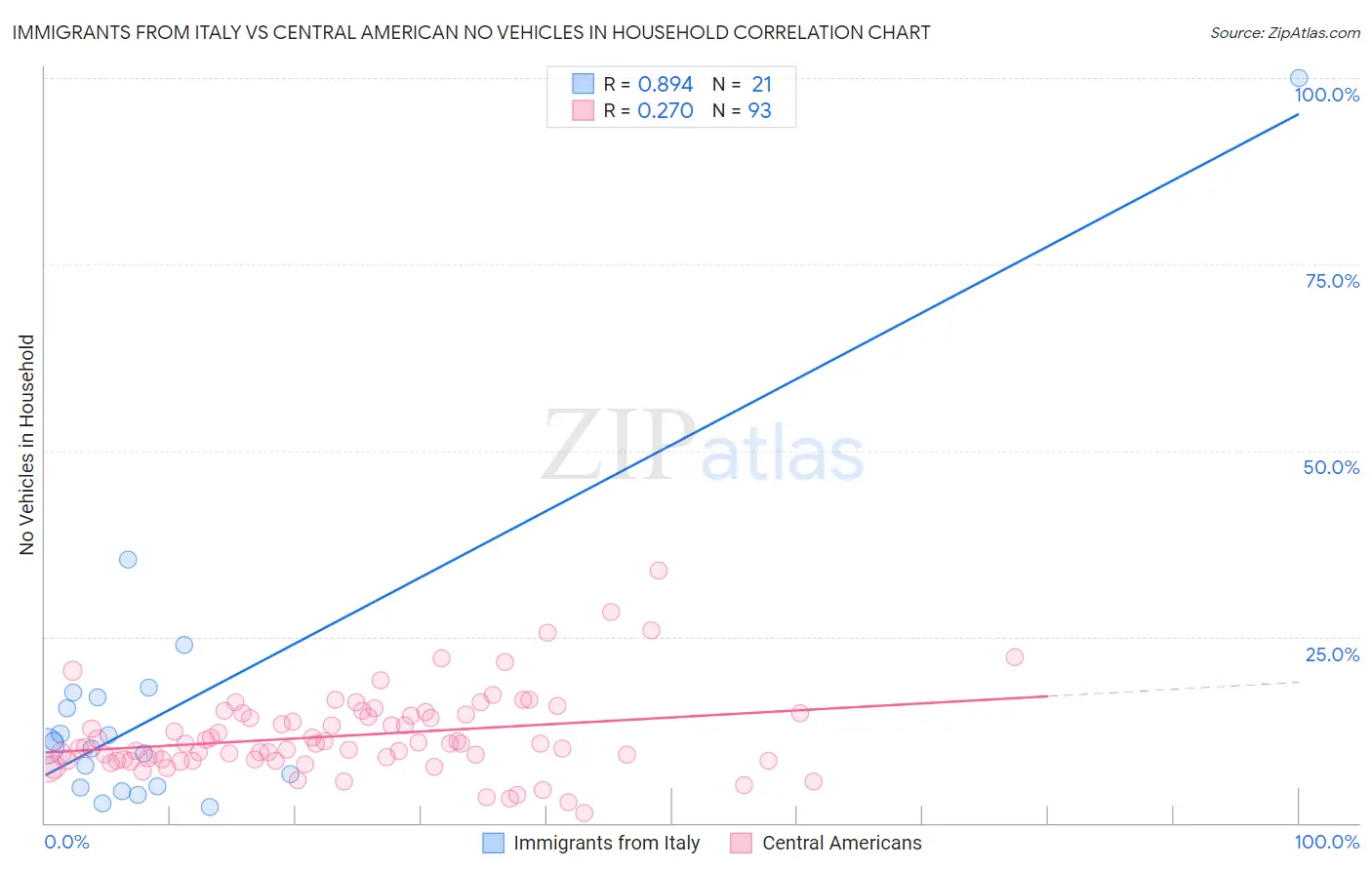 Immigrants from Italy vs Central American No Vehicles in Household