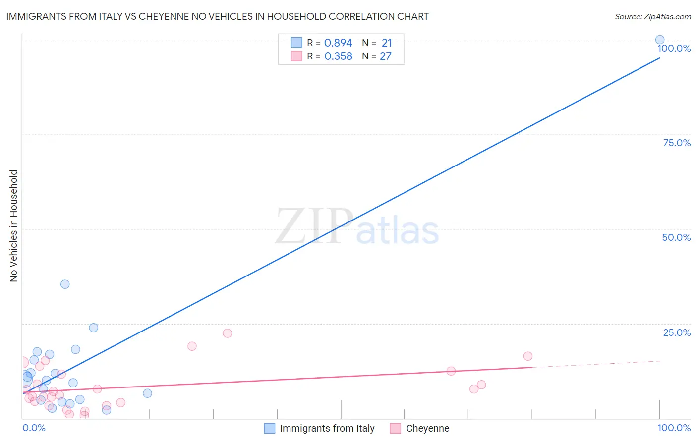 Immigrants from Italy vs Cheyenne No Vehicles in Household
