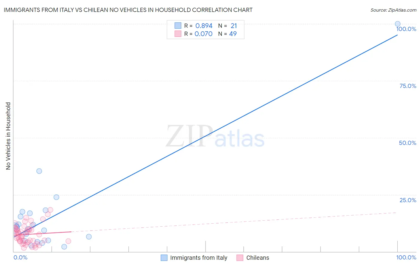 Immigrants from Italy vs Chilean No Vehicles in Household