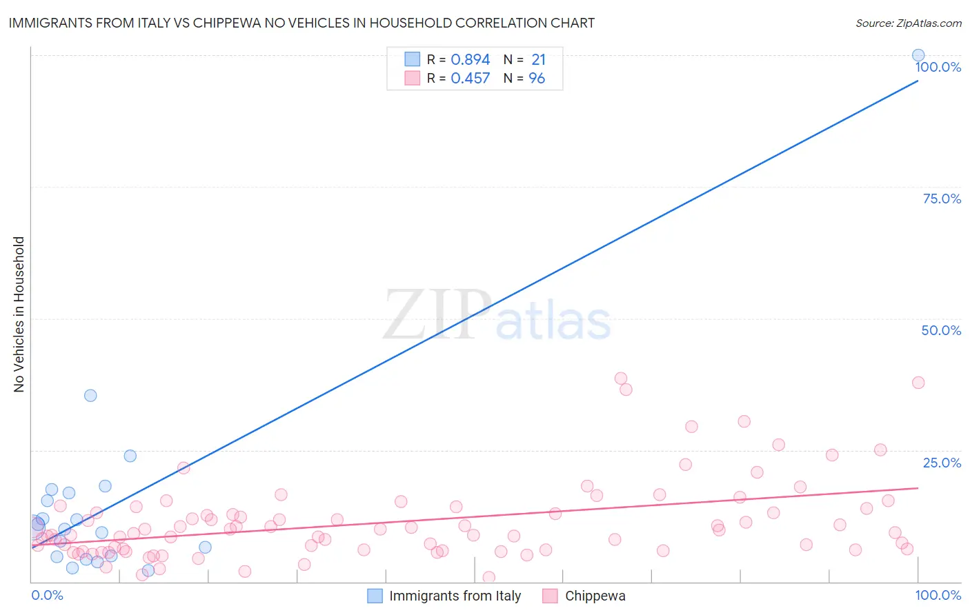 Immigrants from Italy vs Chippewa No Vehicles in Household