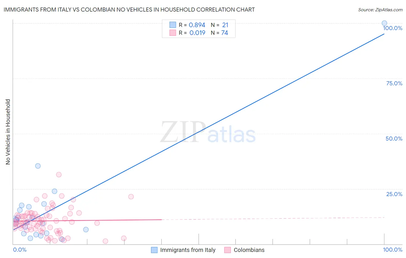Immigrants from Italy vs Colombian No Vehicles in Household