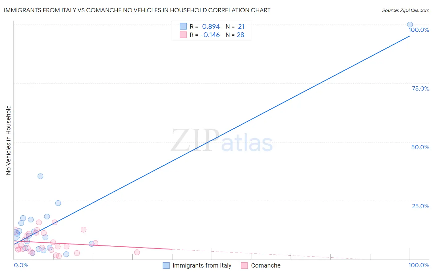 Immigrants from Italy vs Comanche No Vehicles in Household