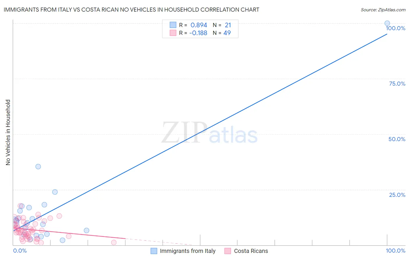Immigrants from Italy vs Costa Rican No Vehicles in Household