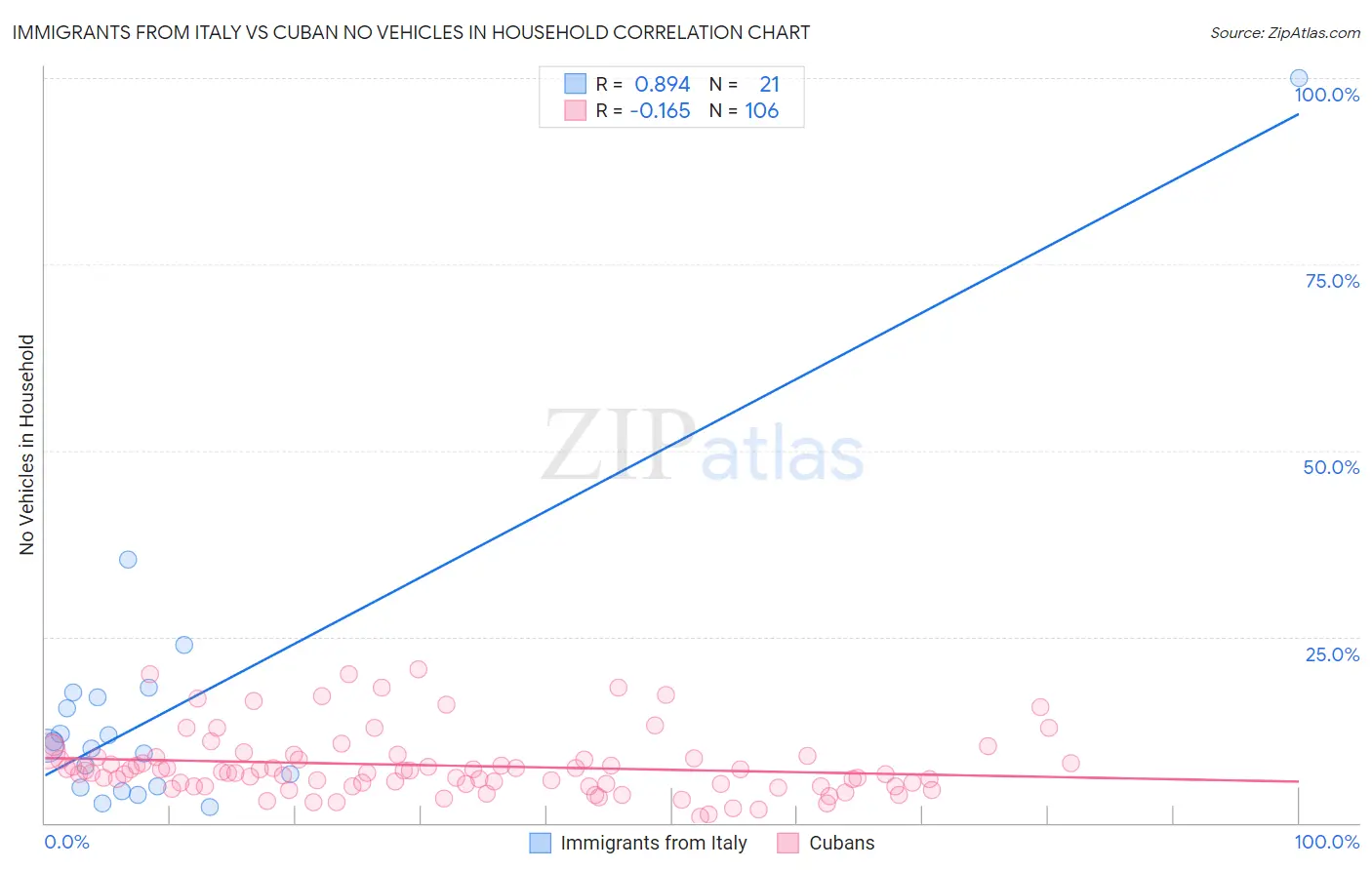 Immigrants from Italy vs Cuban No Vehicles in Household