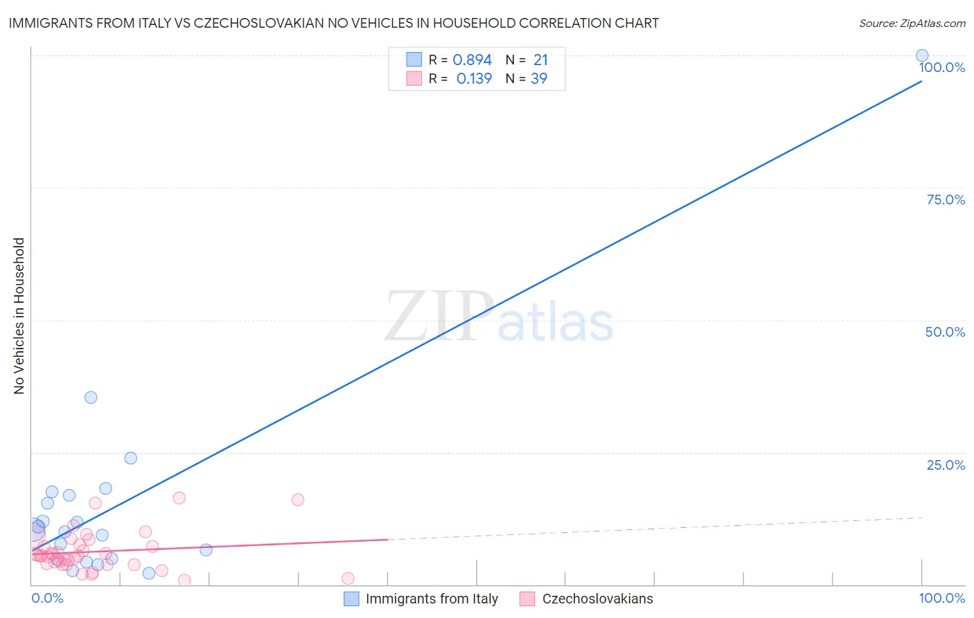 Immigrants from Italy vs Czechoslovakian No Vehicles in Household