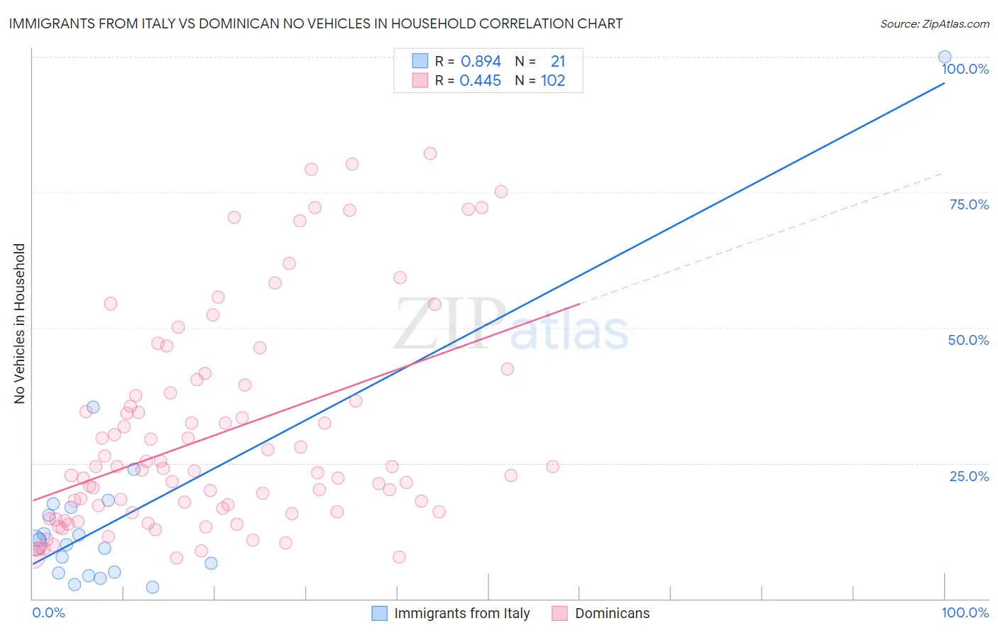 Immigrants from Italy vs Dominican No Vehicles in Household