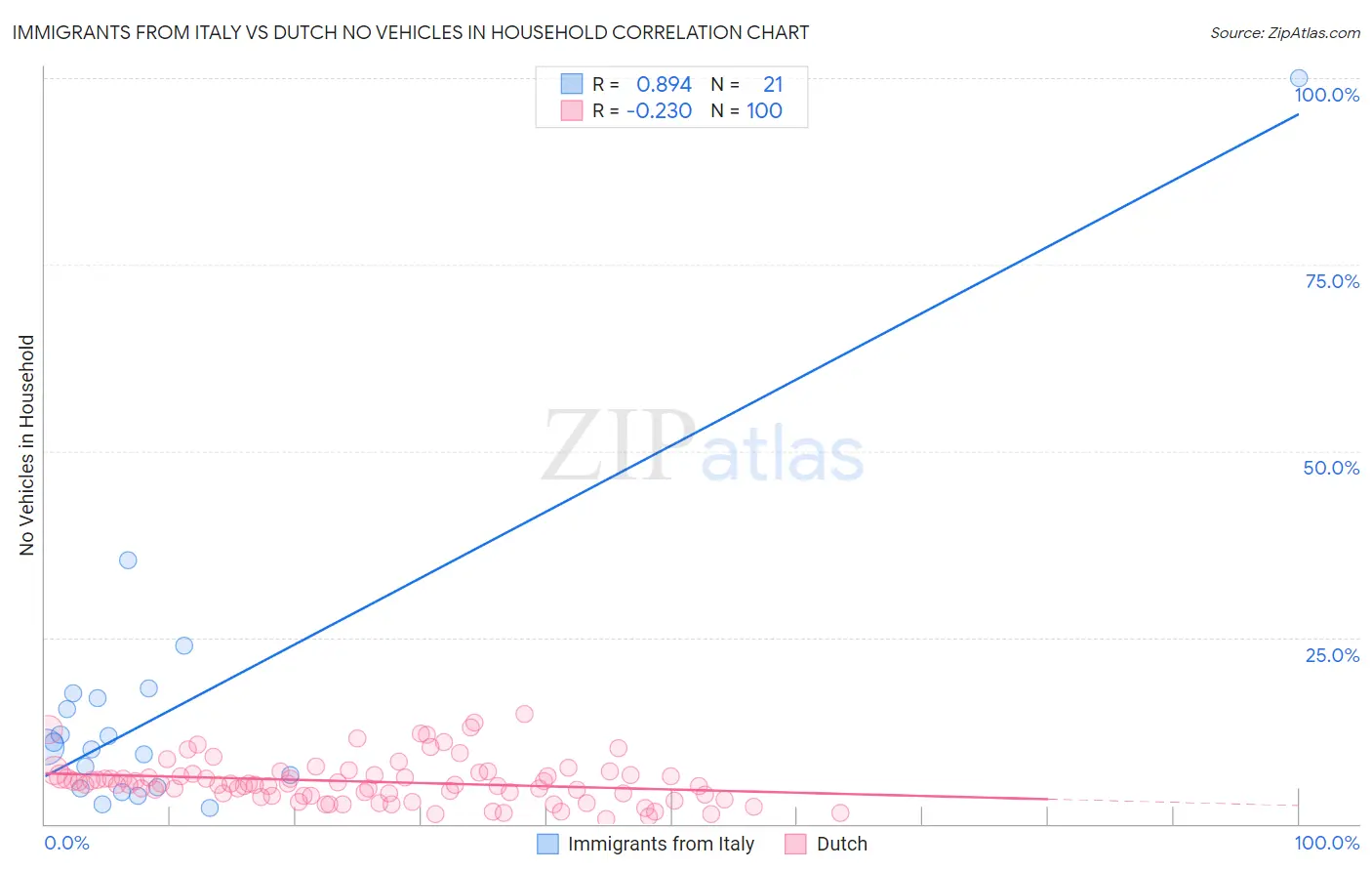 Immigrants from Italy vs Dutch No Vehicles in Household