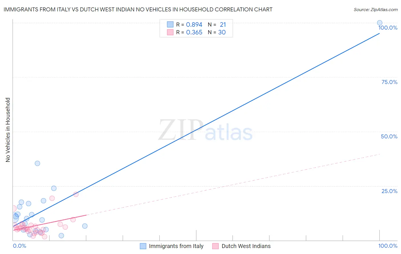Immigrants from Italy vs Dutch West Indian No Vehicles in Household