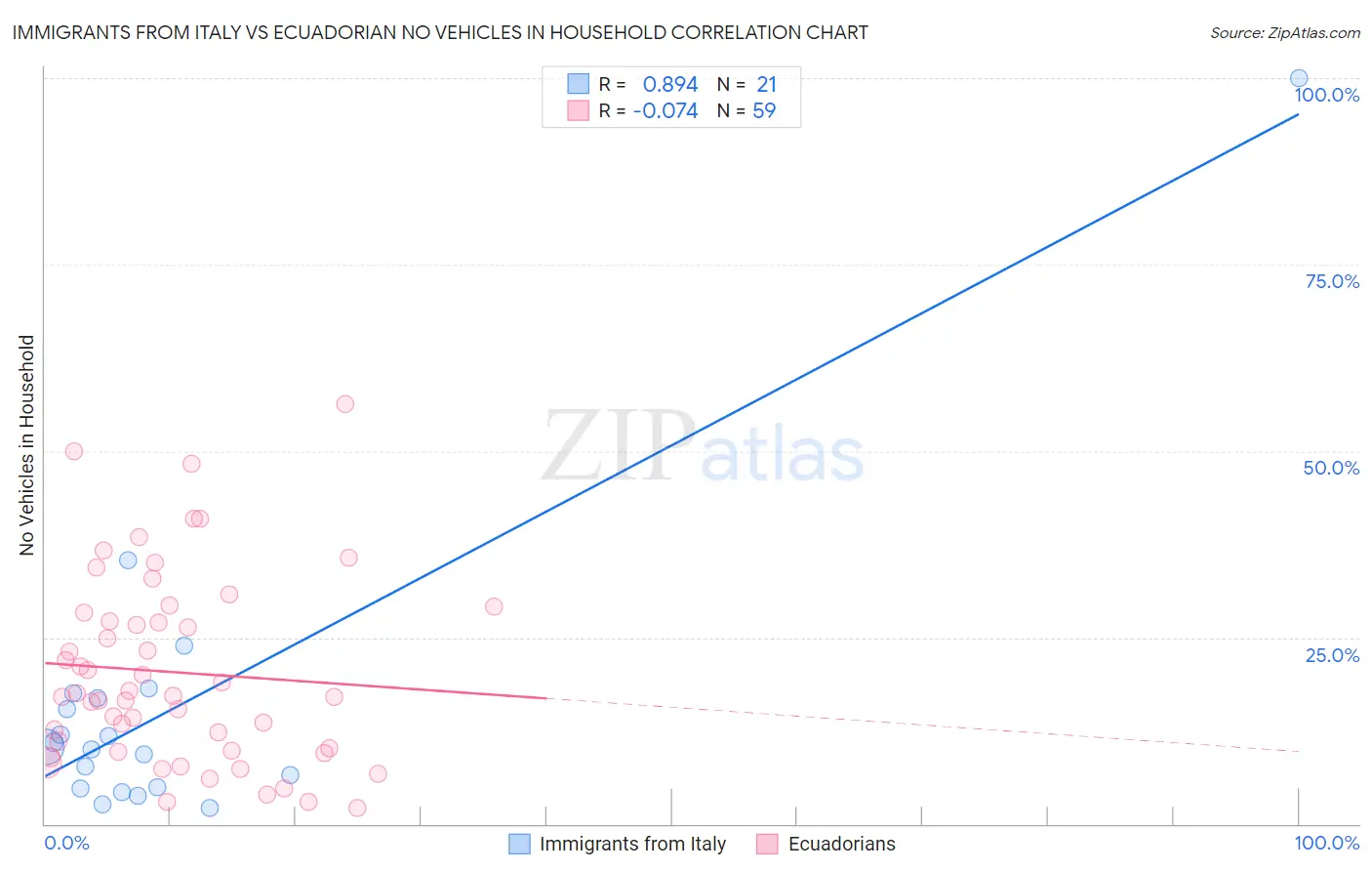 Immigrants from Italy vs Ecuadorian No Vehicles in Household