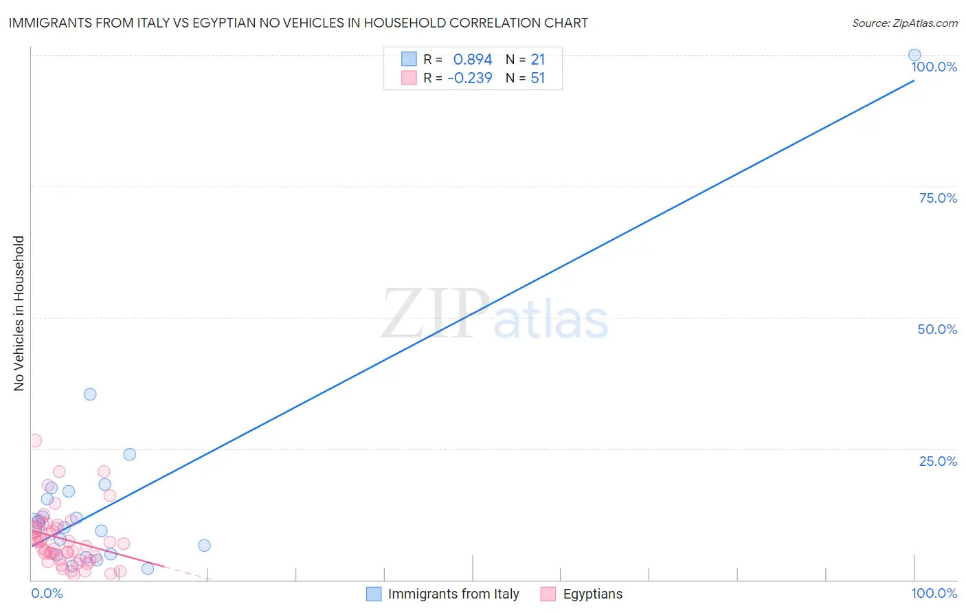 Immigrants from Italy vs Egyptian No Vehicles in Household