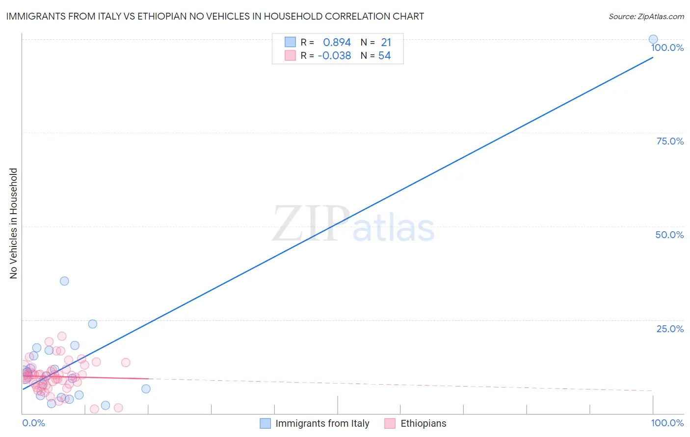 Immigrants from Italy vs Ethiopian No Vehicles in Household