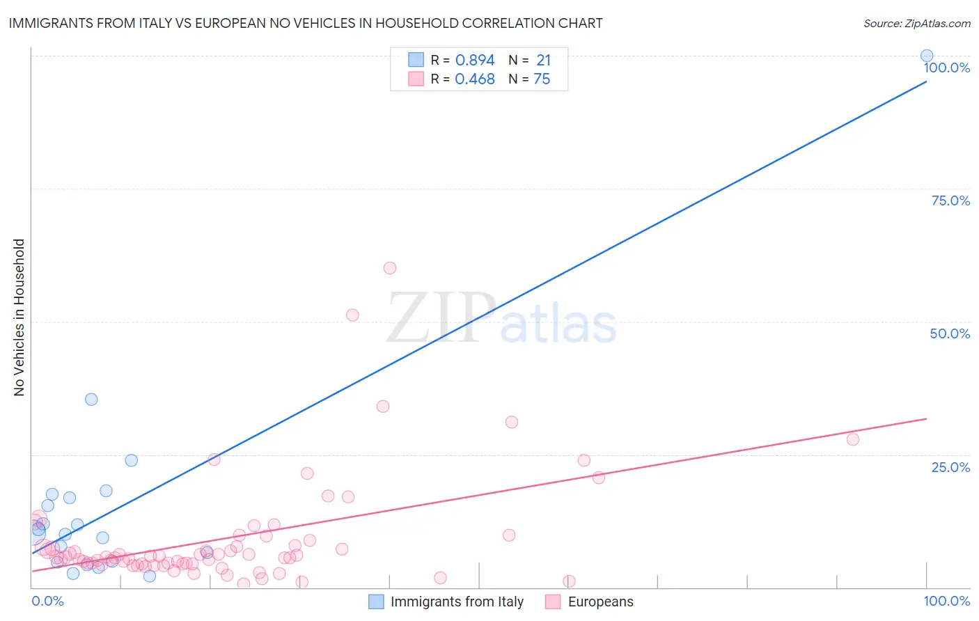 Immigrants from Italy vs European No Vehicles in Household