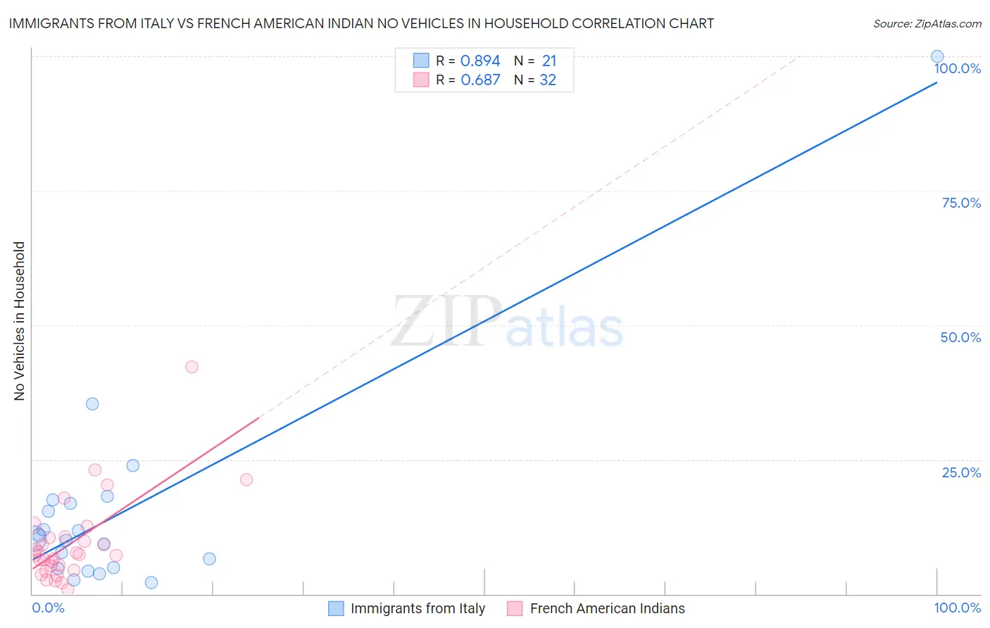 Immigrants from Italy vs French American Indian No Vehicles in Household