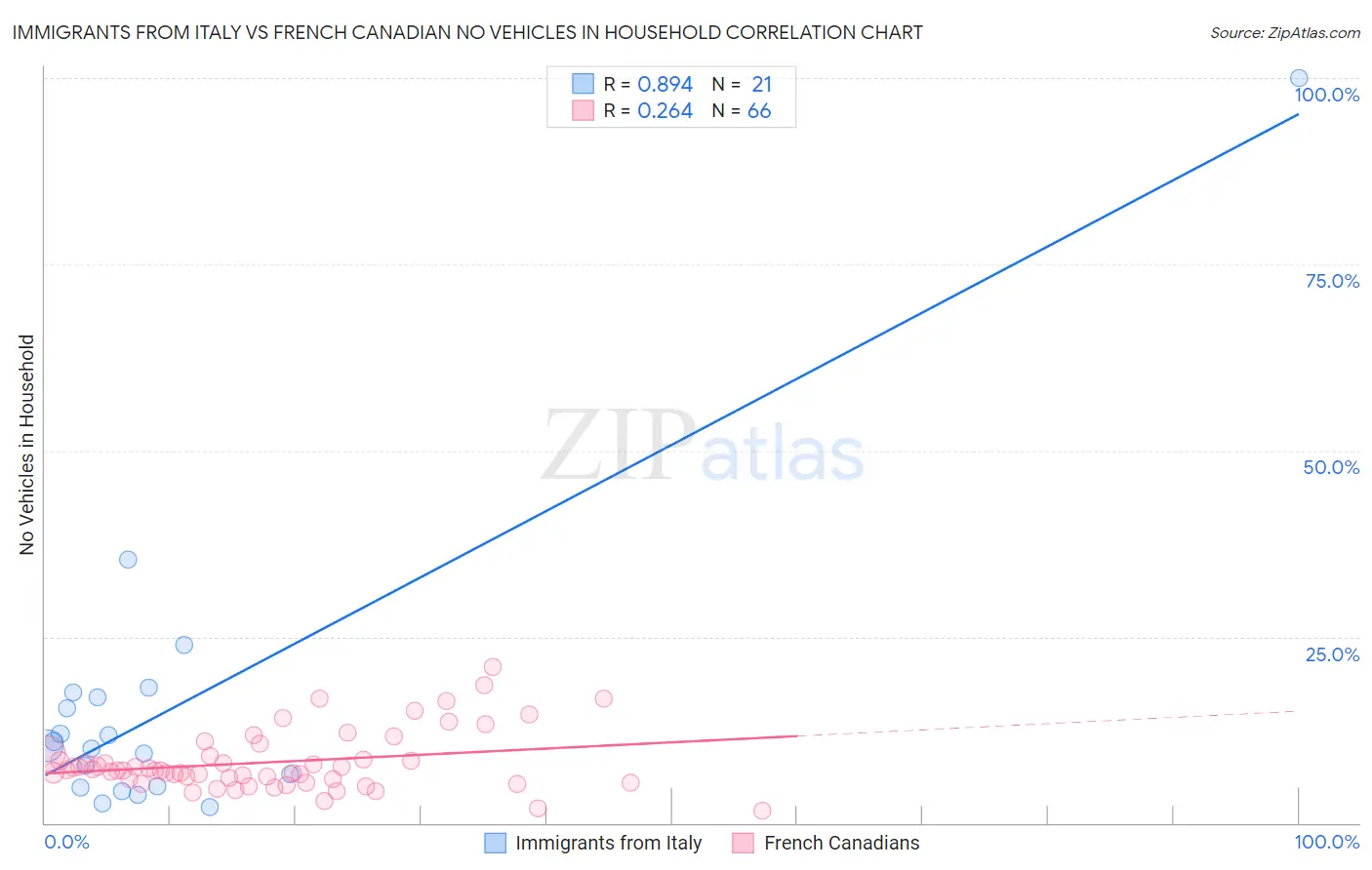 Immigrants from Italy vs French Canadian No Vehicles in Household