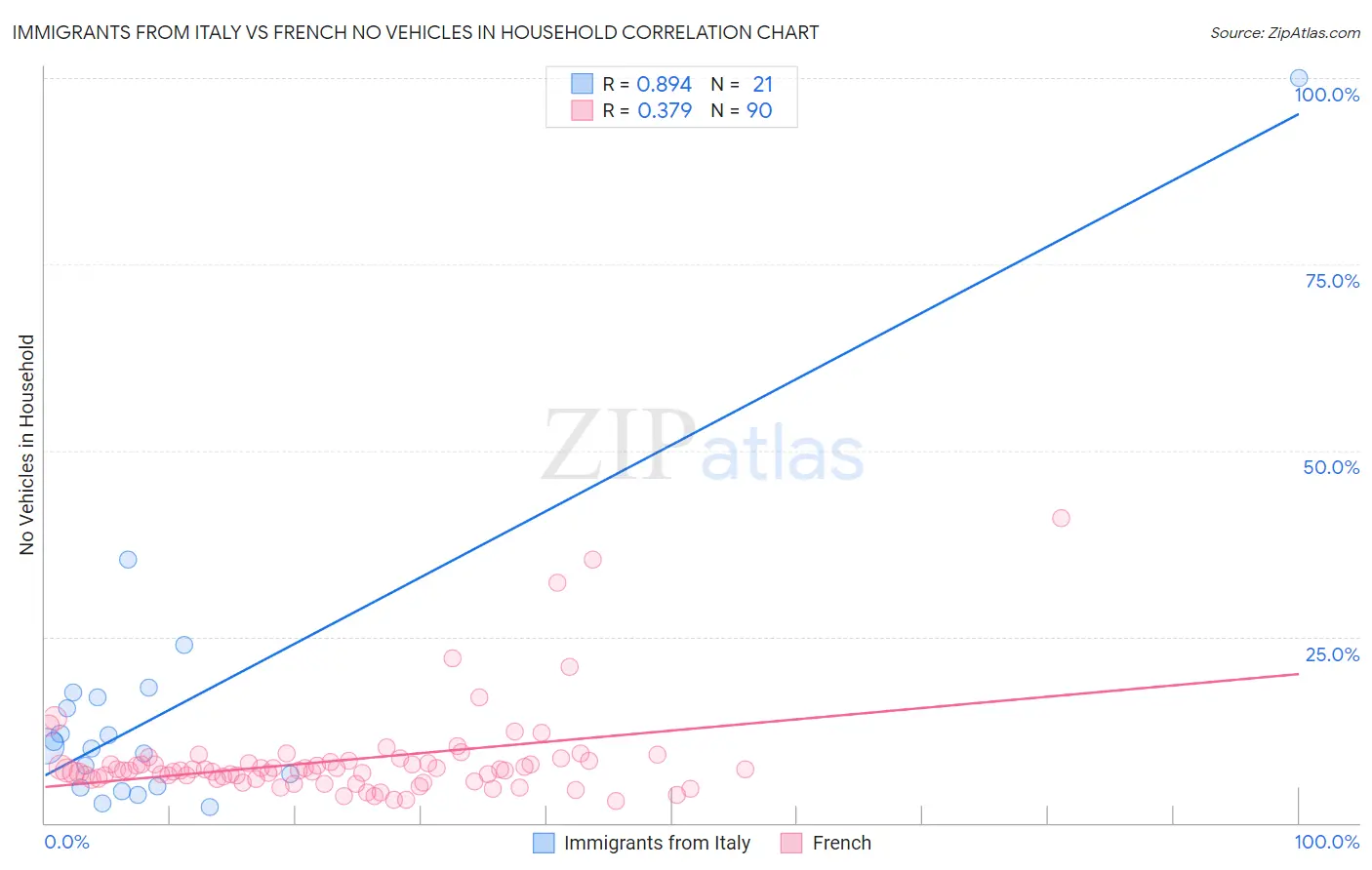 Immigrants from Italy vs French No Vehicles in Household