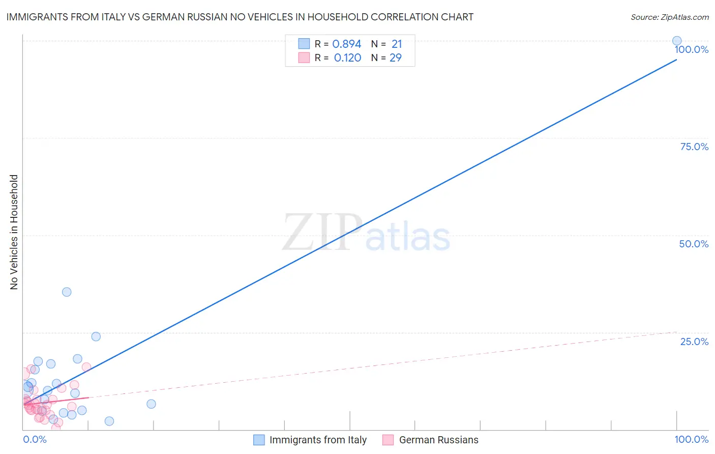 Immigrants from Italy vs German Russian No Vehicles in Household