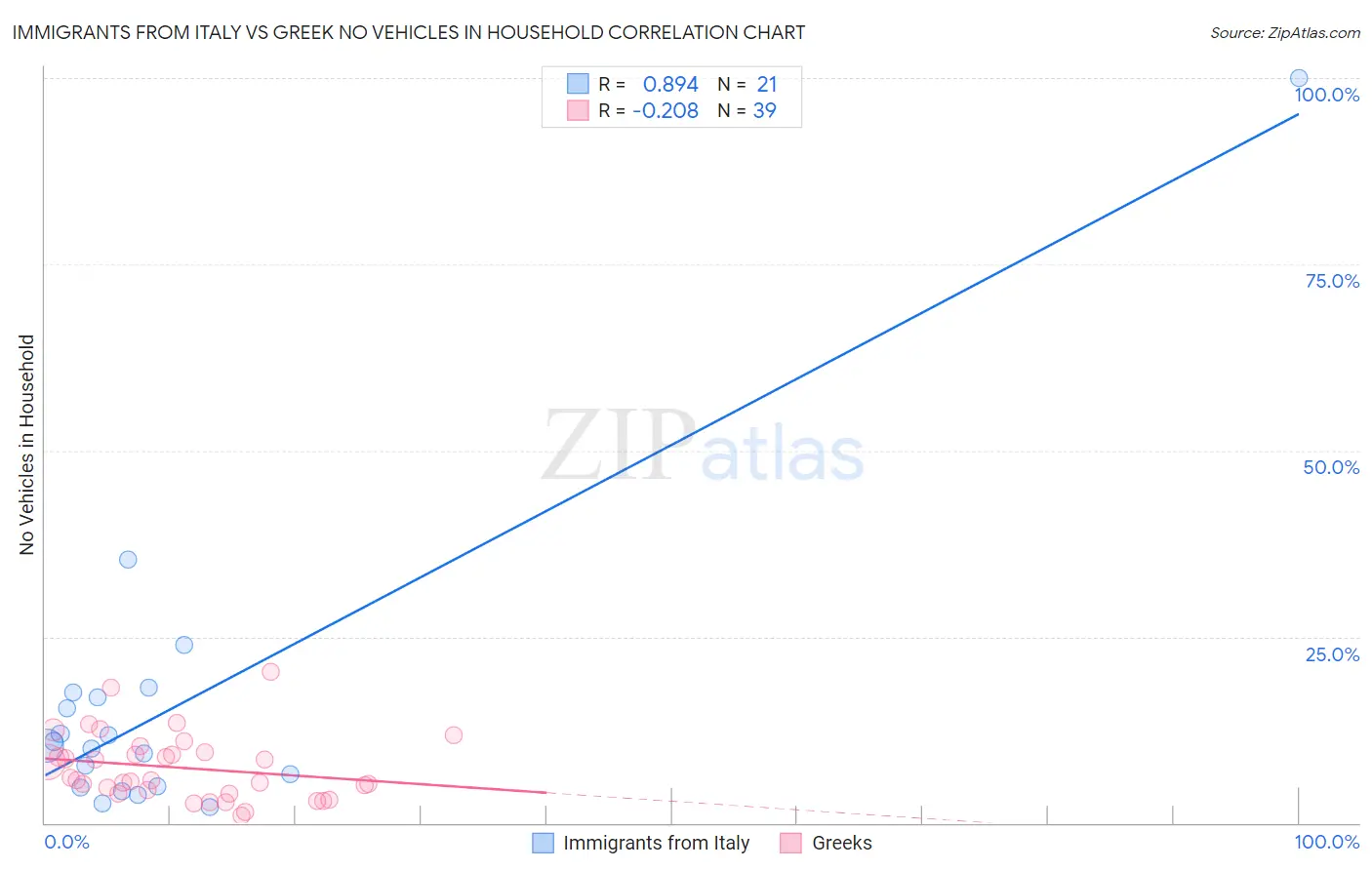 Immigrants from Italy vs Greek No Vehicles in Household