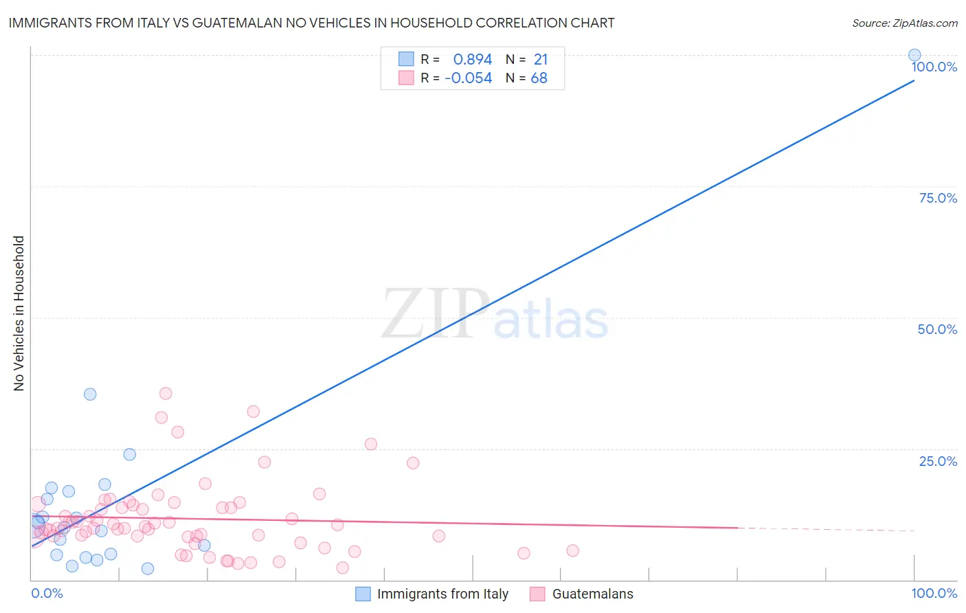 Immigrants from Italy vs Guatemalan No Vehicles in Household